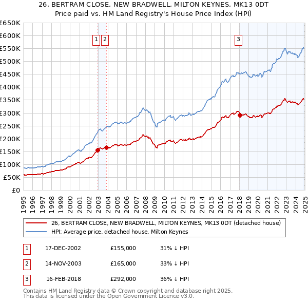 26, BERTRAM CLOSE, NEW BRADWELL, MILTON KEYNES, MK13 0DT: Price paid vs HM Land Registry's House Price Index