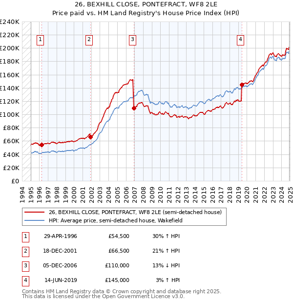 26, BEXHILL CLOSE, PONTEFRACT, WF8 2LE: Price paid vs HM Land Registry's House Price Index