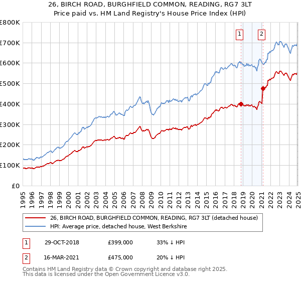 26, BIRCH ROAD, BURGHFIELD COMMON, READING, RG7 3LT: Price paid vs HM Land Registry's House Price Index