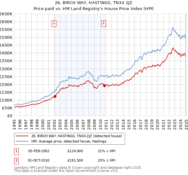 26, BIRCH WAY, HASTINGS, TN34 2JZ: Price paid vs HM Land Registry's House Price Index