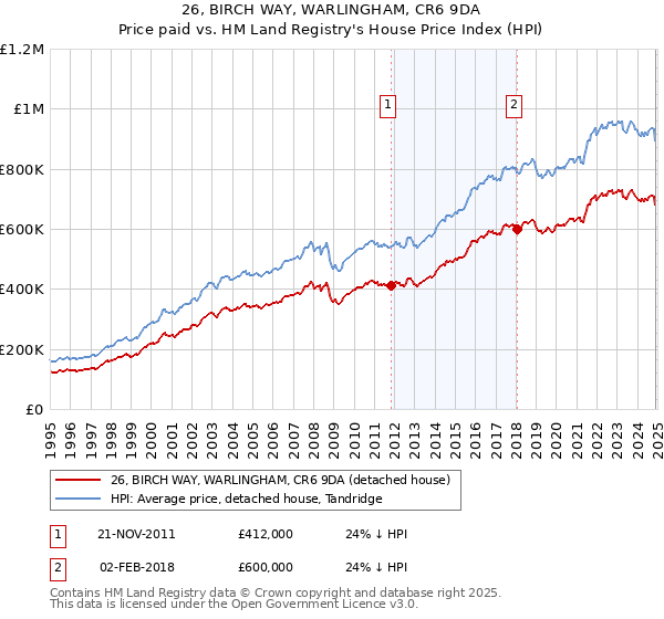 26, BIRCH WAY, WARLINGHAM, CR6 9DA: Price paid vs HM Land Registry's House Price Index