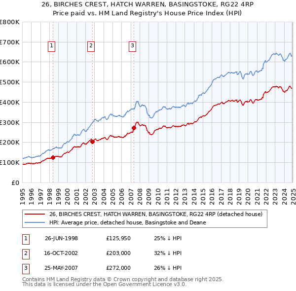 26, BIRCHES CREST, HATCH WARREN, BASINGSTOKE, RG22 4RP: Price paid vs HM Land Registry's House Price Index