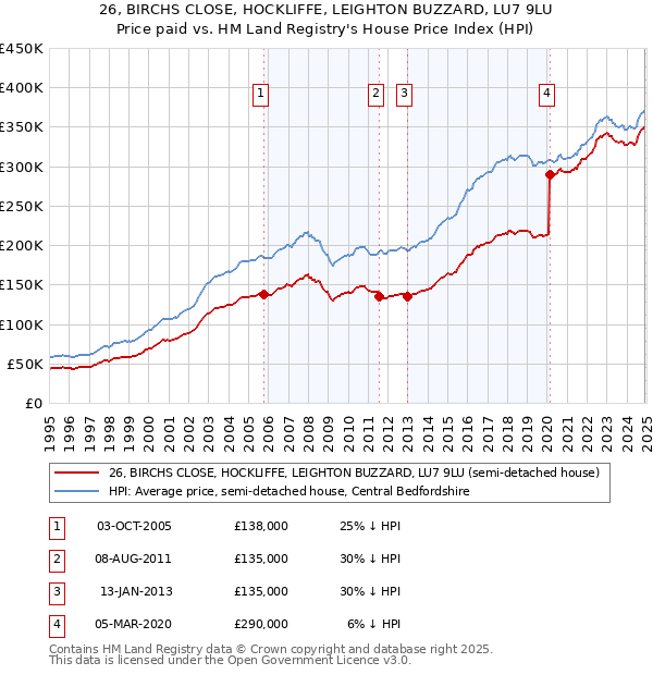 26, BIRCHS CLOSE, HOCKLIFFE, LEIGHTON BUZZARD, LU7 9LU: Price paid vs HM Land Registry's House Price Index