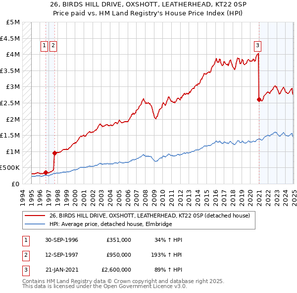 26, BIRDS HILL DRIVE, OXSHOTT, LEATHERHEAD, KT22 0SP: Price paid vs HM Land Registry's House Price Index