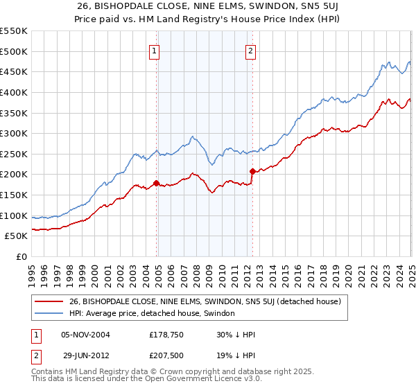 26, BISHOPDALE CLOSE, NINE ELMS, SWINDON, SN5 5UJ: Price paid vs HM Land Registry's House Price Index