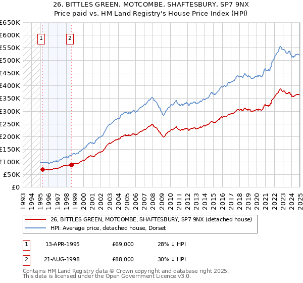 26, BITTLES GREEN, MOTCOMBE, SHAFTESBURY, SP7 9NX: Price paid vs HM Land Registry's House Price Index