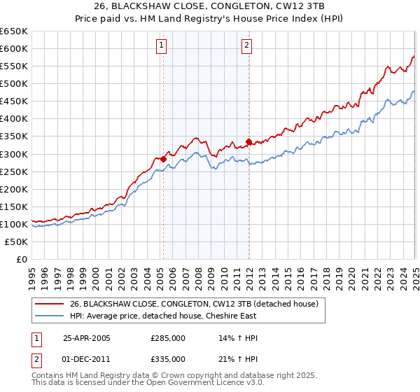 26, BLACKSHAW CLOSE, CONGLETON, CW12 3TB: Price paid vs HM Land Registry's House Price Index