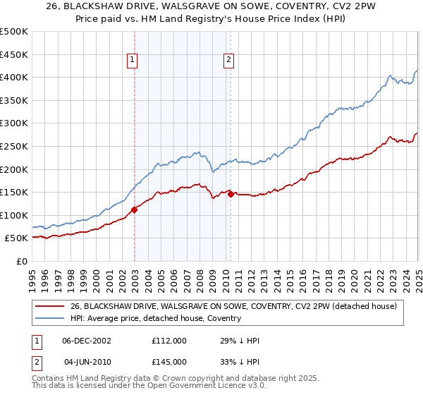 26, BLACKSHAW DRIVE, WALSGRAVE ON SOWE, COVENTRY, CV2 2PW: Price paid vs HM Land Registry's House Price Index