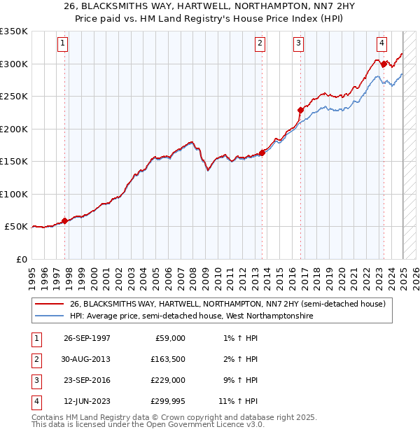 26, BLACKSMITHS WAY, HARTWELL, NORTHAMPTON, NN7 2HY: Price paid vs HM Land Registry's House Price Index