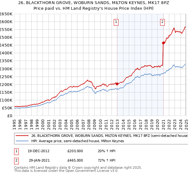 26, BLACKTHORN GROVE, WOBURN SANDS, MILTON KEYNES, MK17 8PZ: Price paid vs HM Land Registry's House Price Index