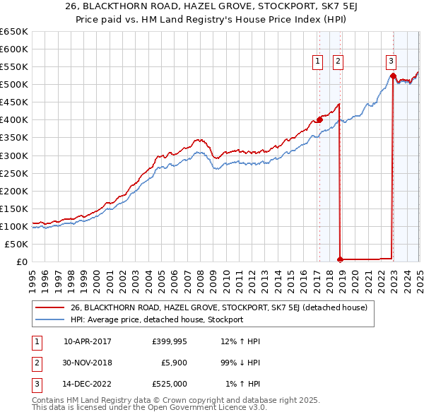 26, BLACKTHORN ROAD, HAZEL GROVE, STOCKPORT, SK7 5EJ: Price paid vs HM Land Registry's House Price Index