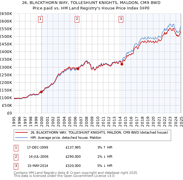 26, BLACKTHORN WAY, TOLLESHUNT KNIGHTS, MALDON, CM9 8WD: Price paid vs HM Land Registry's House Price Index