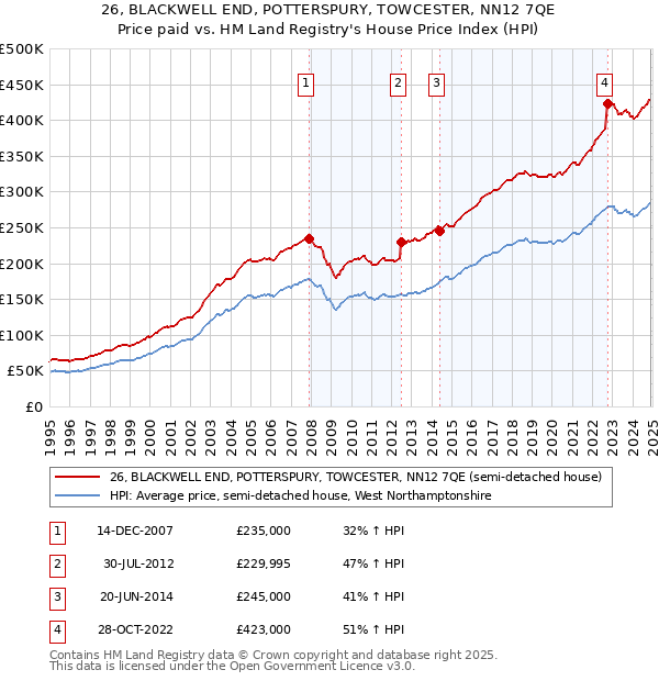 26, BLACKWELL END, POTTERSPURY, TOWCESTER, NN12 7QE: Price paid vs HM Land Registry's House Price Index