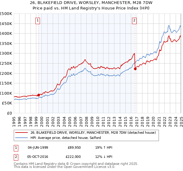 26, BLAKEFIELD DRIVE, WORSLEY, MANCHESTER, M28 7DW: Price paid vs HM Land Registry's House Price Index