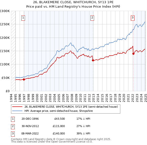 26, BLAKEMERE CLOSE, WHITCHURCH, SY13 1PE: Price paid vs HM Land Registry's House Price Index