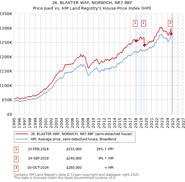 26, BLAXTER WAY, NORWICH, NR7 8BF: Price paid vs HM Land Registry's House Price Index