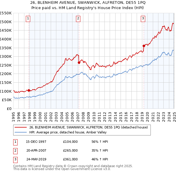 26, BLENHEIM AVENUE, SWANWICK, ALFRETON, DE55 1PQ: Price paid vs HM Land Registry's House Price Index