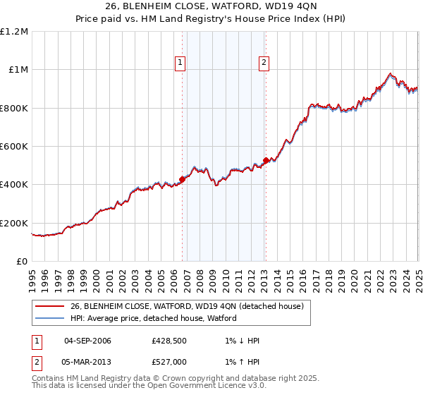 26, BLENHEIM CLOSE, WATFORD, WD19 4QN: Price paid vs HM Land Registry's House Price Index