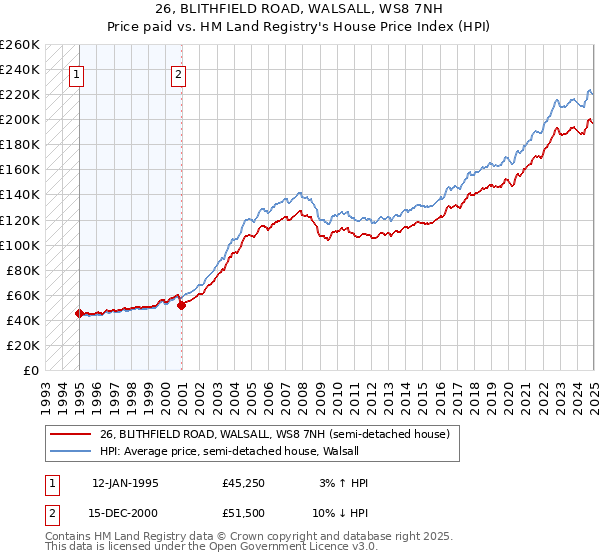 26, BLITHFIELD ROAD, WALSALL, WS8 7NH: Price paid vs HM Land Registry's House Price Index