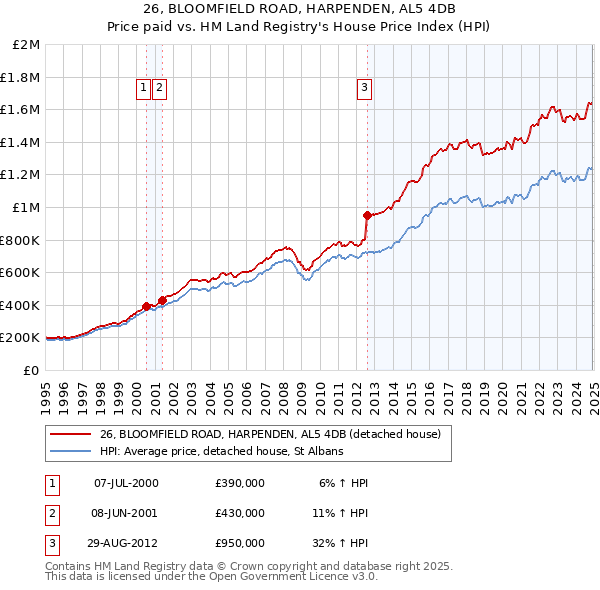 26, BLOOMFIELD ROAD, HARPENDEN, AL5 4DB: Price paid vs HM Land Registry's House Price Index