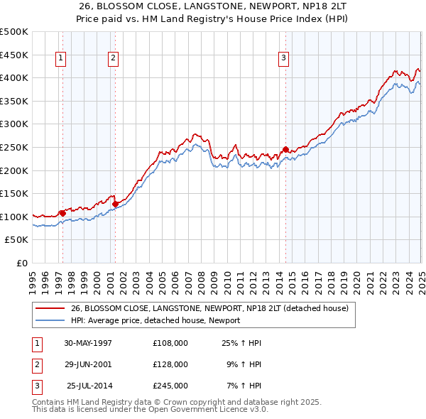 26, BLOSSOM CLOSE, LANGSTONE, NEWPORT, NP18 2LT: Price paid vs HM Land Registry's House Price Index