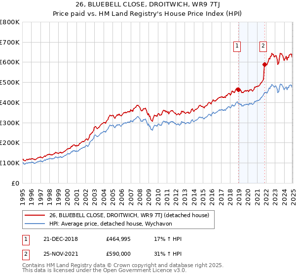 26, BLUEBELL CLOSE, DROITWICH, WR9 7TJ: Price paid vs HM Land Registry's House Price Index