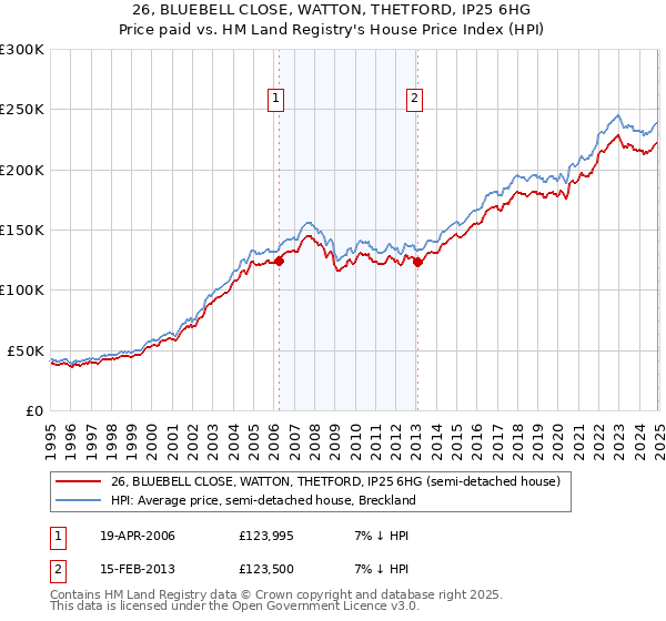 26, BLUEBELL CLOSE, WATTON, THETFORD, IP25 6HG: Price paid vs HM Land Registry's House Price Index