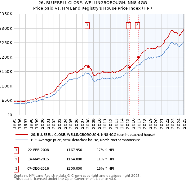 26, BLUEBELL CLOSE, WELLINGBOROUGH, NN8 4GG: Price paid vs HM Land Registry's House Price Index