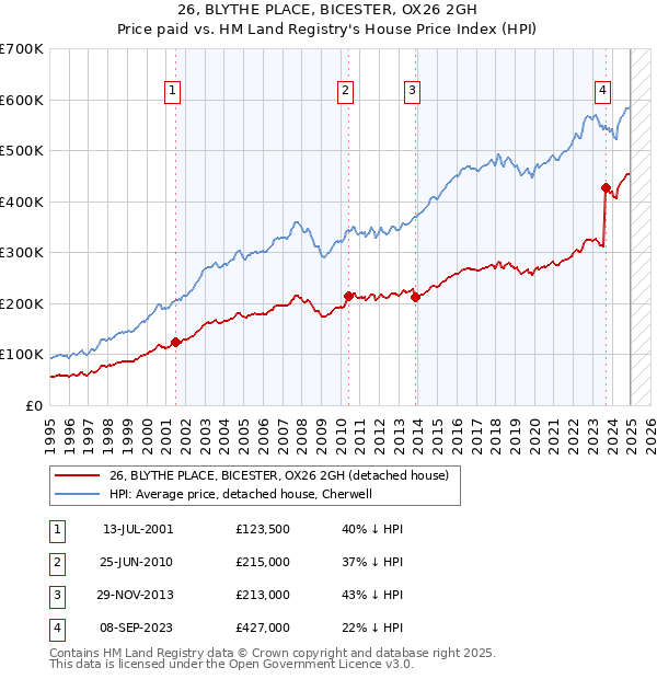 26, BLYTHE PLACE, BICESTER, OX26 2GH: Price paid vs HM Land Registry's House Price Index