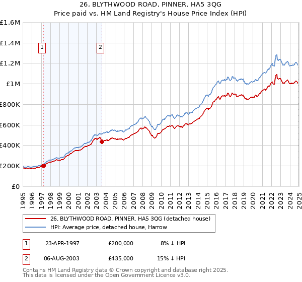 26, BLYTHWOOD ROAD, PINNER, HA5 3QG: Price paid vs HM Land Registry's House Price Index