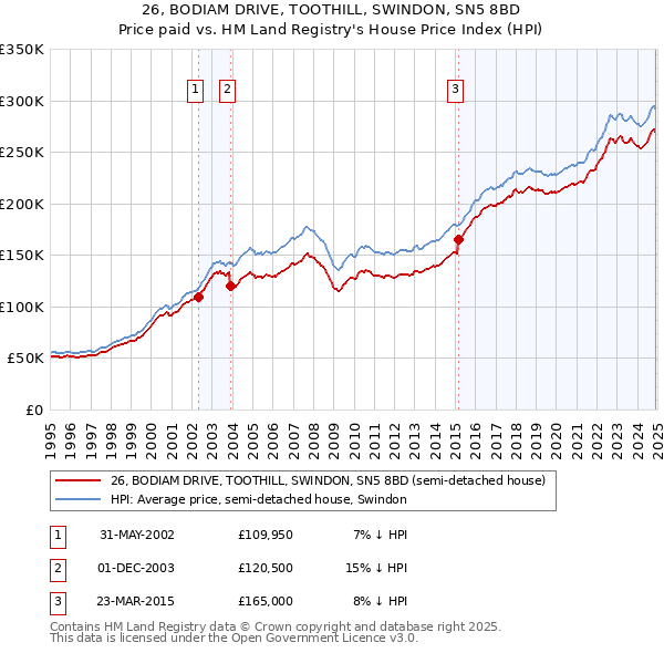 26, BODIAM DRIVE, TOOTHILL, SWINDON, SN5 8BD: Price paid vs HM Land Registry's House Price Index