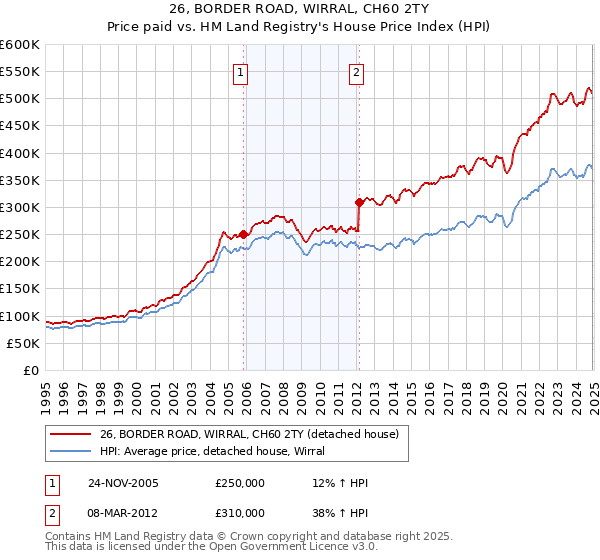 26, BORDER ROAD, WIRRAL, CH60 2TY: Price paid vs HM Land Registry's House Price Index