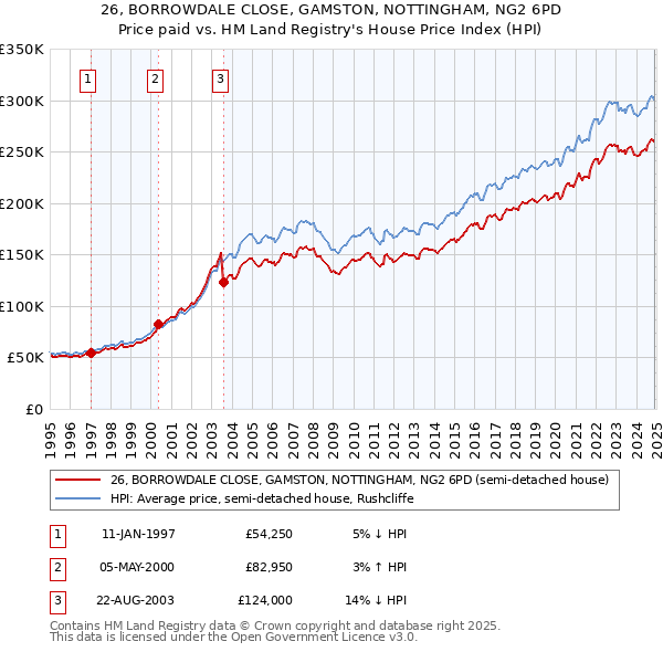 26, BORROWDALE CLOSE, GAMSTON, NOTTINGHAM, NG2 6PD: Price paid vs HM Land Registry's House Price Index