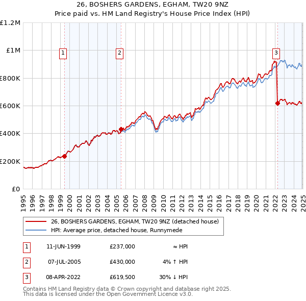 26, BOSHERS GARDENS, EGHAM, TW20 9NZ: Price paid vs HM Land Registry's House Price Index