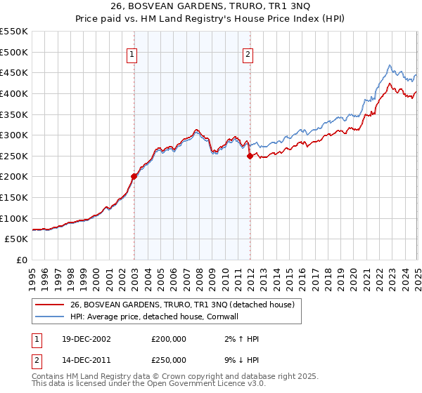 26, BOSVEAN GARDENS, TRURO, TR1 3NQ: Price paid vs HM Land Registry's House Price Index