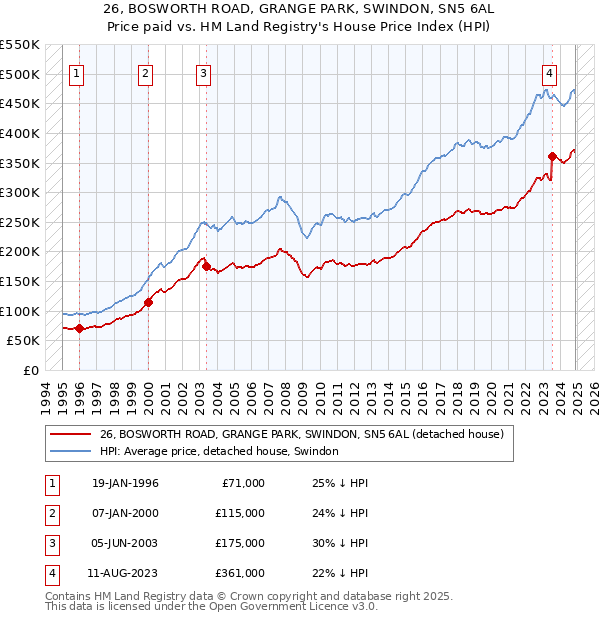 26, BOSWORTH ROAD, GRANGE PARK, SWINDON, SN5 6AL: Price paid vs HM Land Registry's House Price Index
