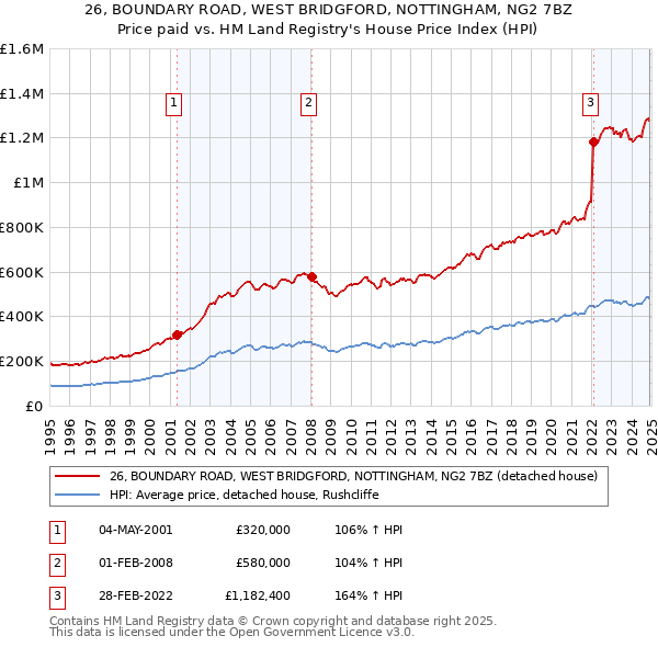 26, BOUNDARY ROAD, WEST BRIDGFORD, NOTTINGHAM, NG2 7BZ: Price paid vs HM Land Registry's House Price Index