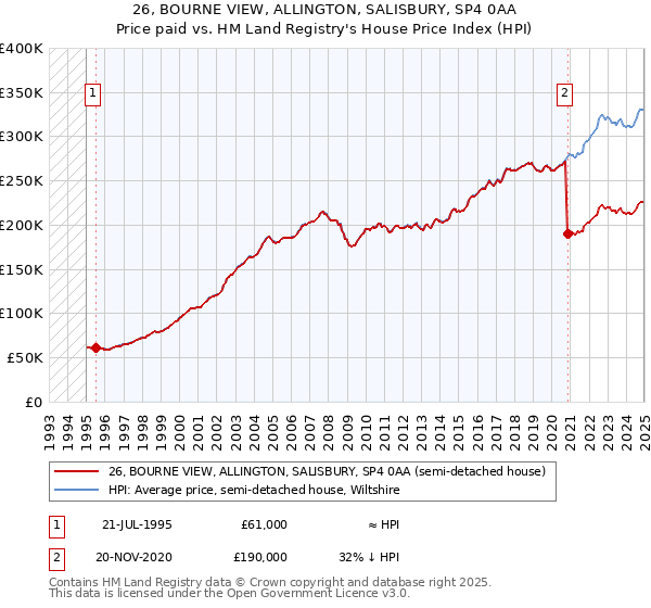 26, BOURNE VIEW, ALLINGTON, SALISBURY, SP4 0AA: Price paid vs HM Land Registry's House Price Index