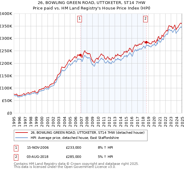 26, BOWLING GREEN ROAD, UTTOXETER, ST14 7HW: Price paid vs HM Land Registry's House Price Index
