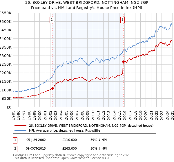 26, BOXLEY DRIVE, WEST BRIDGFORD, NOTTINGHAM, NG2 7GP: Price paid vs HM Land Registry's House Price Index