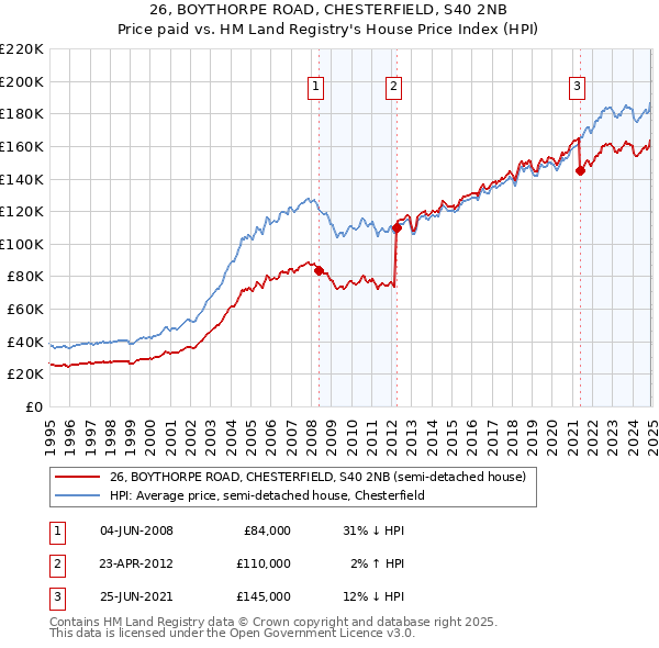 26, BOYTHORPE ROAD, CHESTERFIELD, S40 2NB: Price paid vs HM Land Registry's House Price Index