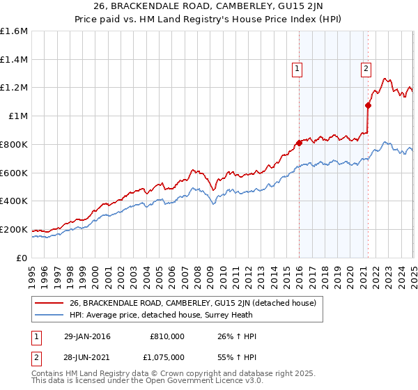 26, BRACKENDALE ROAD, CAMBERLEY, GU15 2JN: Price paid vs HM Land Registry's House Price Index