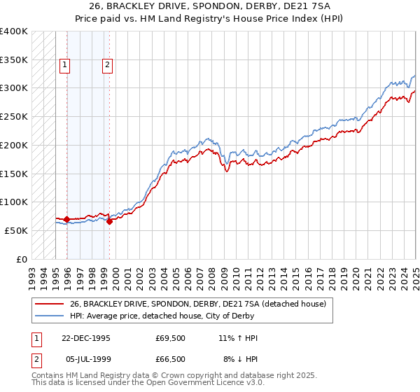 26, BRACKLEY DRIVE, SPONDON, DERBY, DE21 7SA: Price paid vs HM Land Registry's House Price Index