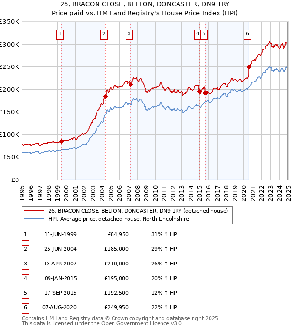 26, BRACON CLOSE, BELTON, DONCASTER, DN9 1RY: Price paid vs HM Land Registry's House Price Index