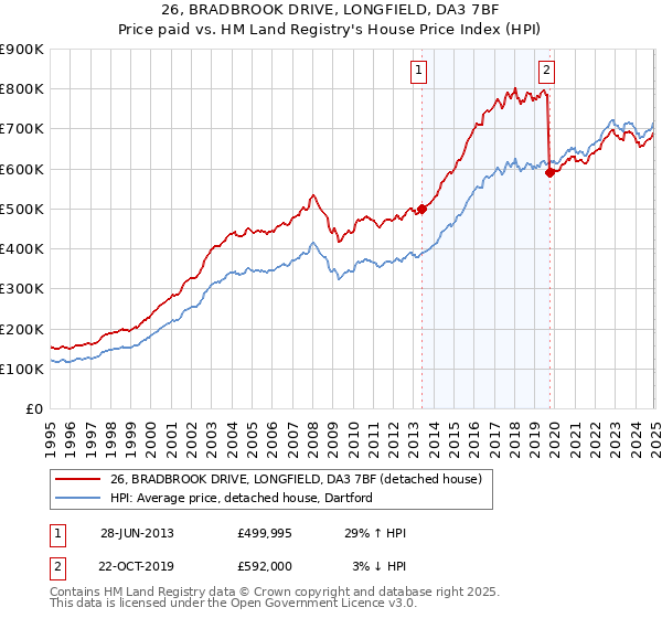 26, BRADBROOK DRIVE, LONGFIELD, DA3 7BF: Price paid vs HM Land Registry's House Price Index