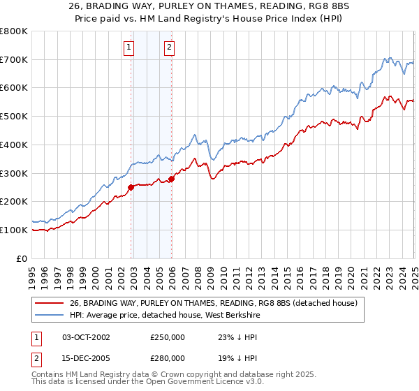 26, BRADING WAY, PURLEY ON THAMES, READING, RG8 8BS: Price paid vs HM Land Registry's House Price Index