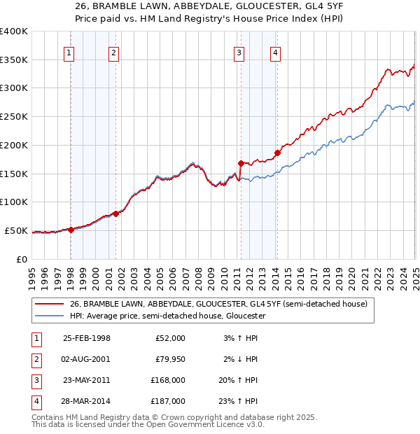 26, BRAMBLE LAWN, ABBEYDALE, GLOUCESTER, GL4 5YF: Price paid vs HM Land Registry's House Price Index