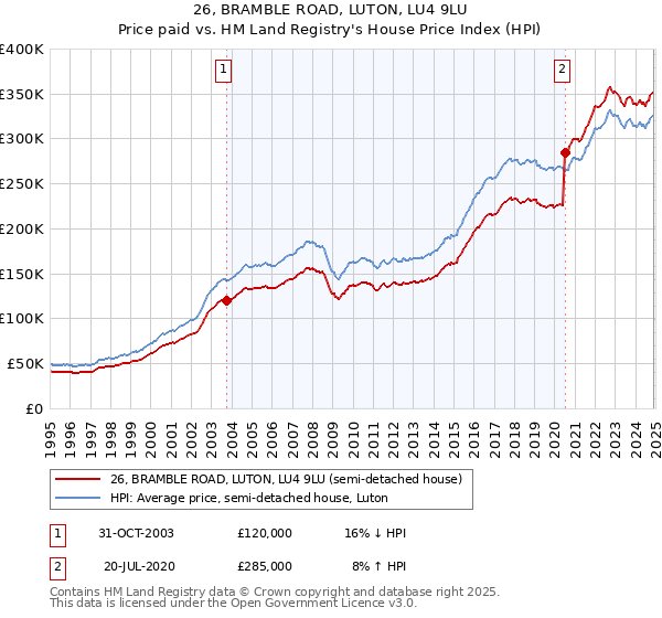 26, BRAMBLE ROAD, LUTON, LU4 9LU: Price paid vs HM Land Registry's House Price Index