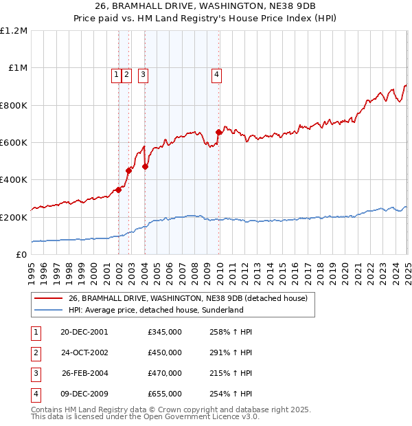26, BRAMHALL DRIVE, WASHINGTON, NE38 9DB: Price paid vs HM Land Registry's House Price Index