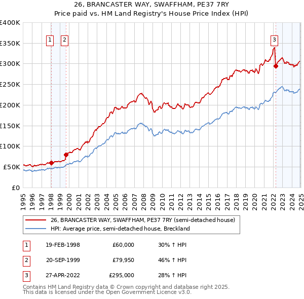 26, BRANCASTER WAY, SWAFFHAM, PE37 7RY: Price paid vs HM Land Registry's House Price Index